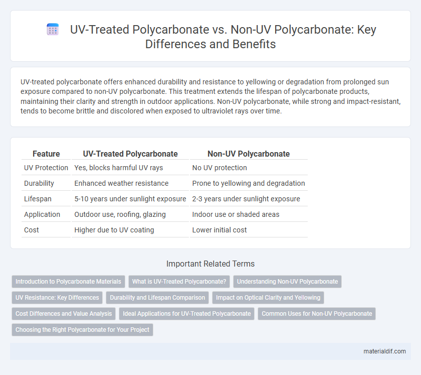 UV-Treated Polycarbonate vs. Non-UV Polycarbonate: Key Differences and Benefits