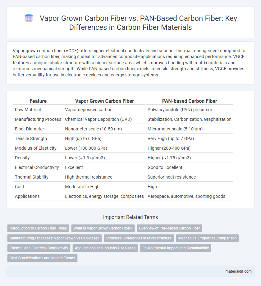 Vapor Grown Carbon Fiber vs. PAN-Based Carbon Fiber: Key Differences in Carbon Fiber Materials