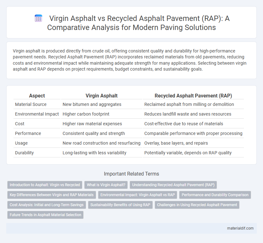 Virgin Asphalt vs Recycled Asphalt Pavement (RAP): A Comparative Analysis for Modern Paving Solutions