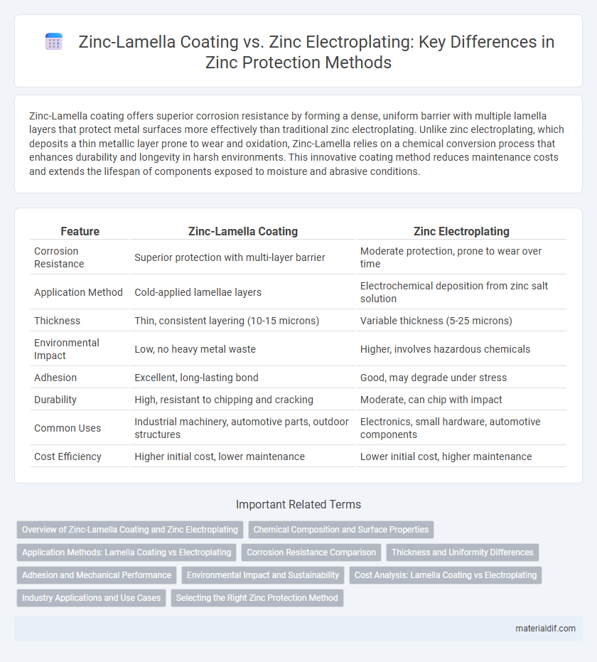 Zinc-Lamella Coating vs. Zinc Electroplating: Key Differences in Zinc Protection Methods