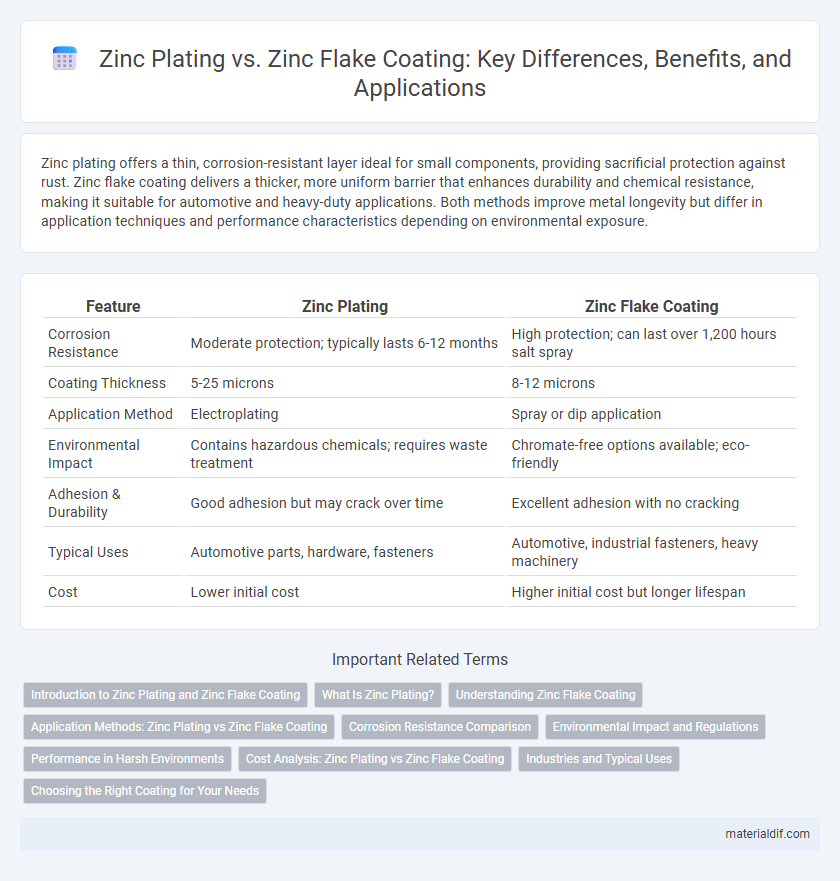 Zinc Plating vs. Zinc Flake Coating: Key Differences, Benefits, and Applications