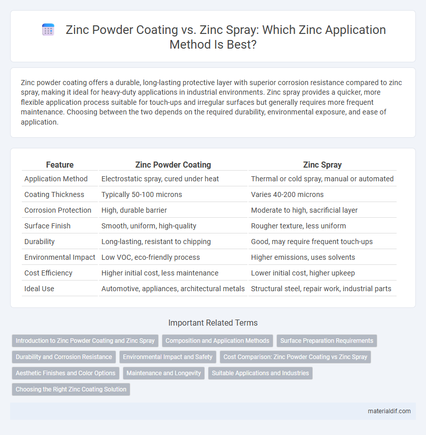 Zinc Powder Coating vs. Zinc Spray: Which Zinc Application Method Is Best?