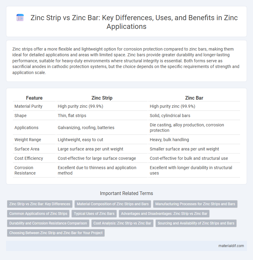 Zinc Strip vs Zinc Bar: Key Differences, Uses, and Benefits in Zinc Applications