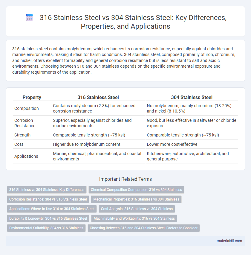 316 Stainless Steel vs 304 Stainless Steel: Key Differences, Properties, and Applications