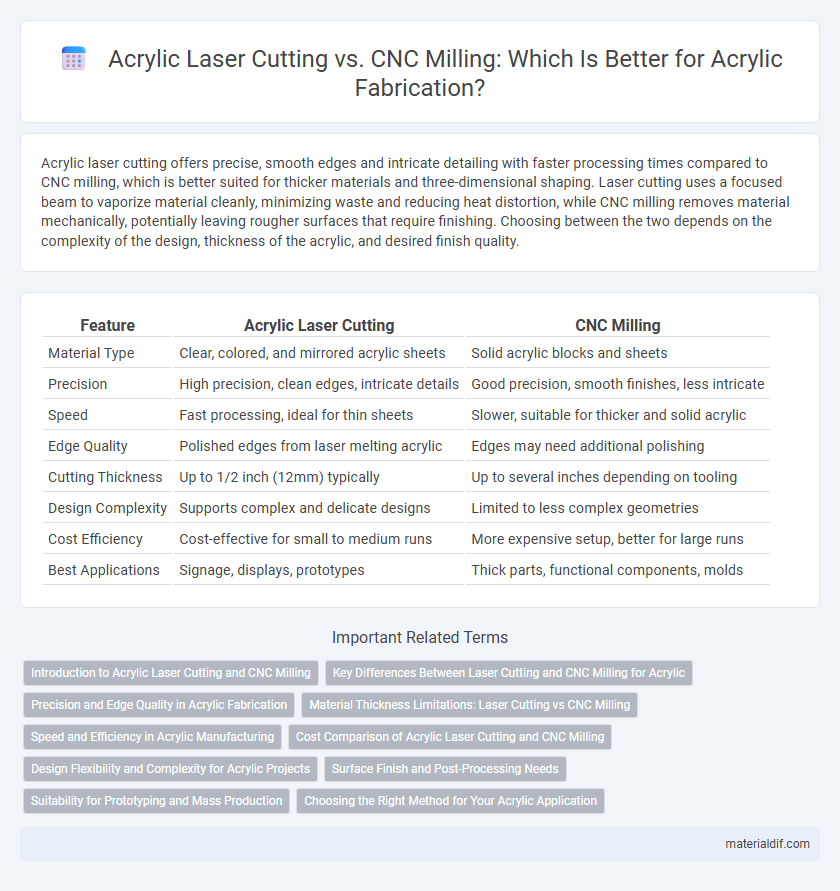 Acrylic Laser Cutting vs. CNC Milling: Which Is Better for Acrylic Fabrication?