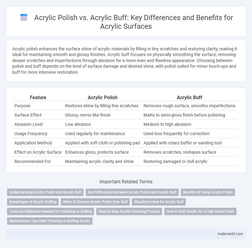 Acrylic Polish vs. Acrylic Buff: Key Differences and Benefits for Acrylic Surfaces