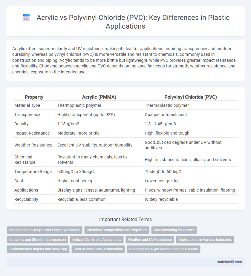 Acrylic vs Polyvinyl Chloride (PVC): Key Differences in Plastic Applications