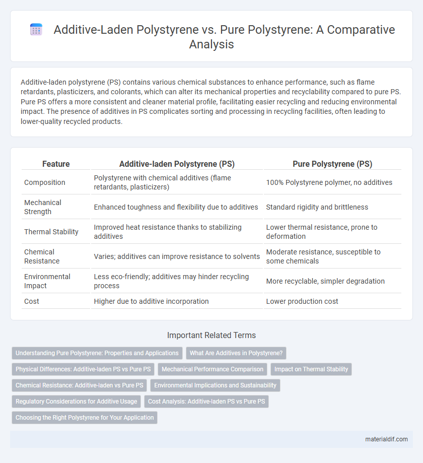 Additive-Laden Polystyrene vs. Pure Polystyrene: A Comparative Analysis