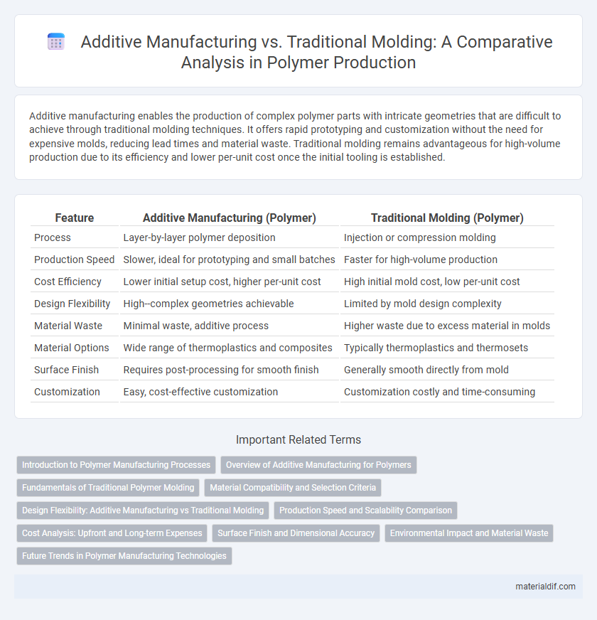 Additive Manufacturing vs. Traditional Molding: A Comparative Analysis in Polymer Production