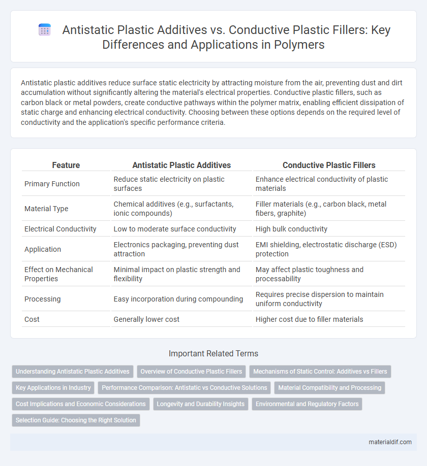 Antistatic Plastic Additives vs. Conductive Plastic Fillers: Key Differences and Applications in Polymers