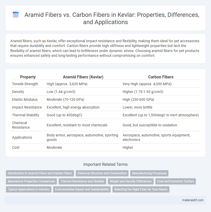 Aramid Fibers vs. Carbon Fibers in Kevlar: Properties, Differences, and Applications