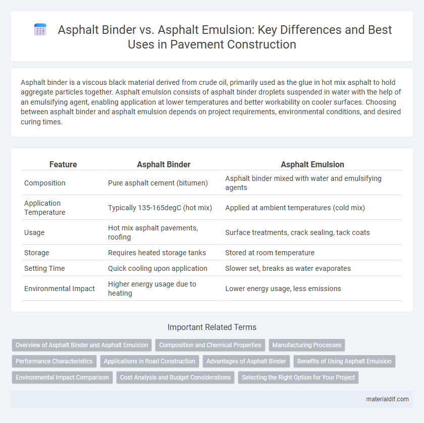 Asphalt Binder vs. Asphalt Emulsion: Key Differences and Best Uses in Pavement Construction