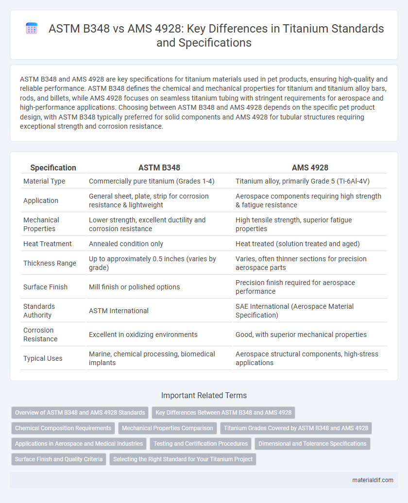 ASTM B348 vs AMS 4928: Key Differences in Titanium Standards and Specifications