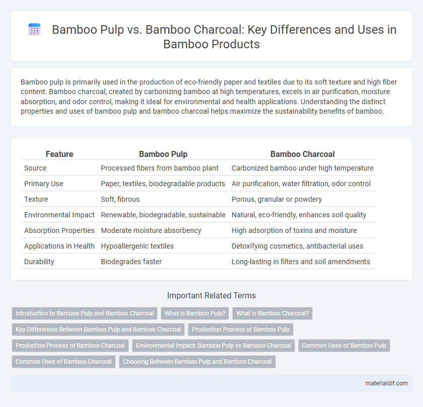Bamboo Pulp vs. Bamboo Charcoal: Key Differences and Uses in Bamboo Products