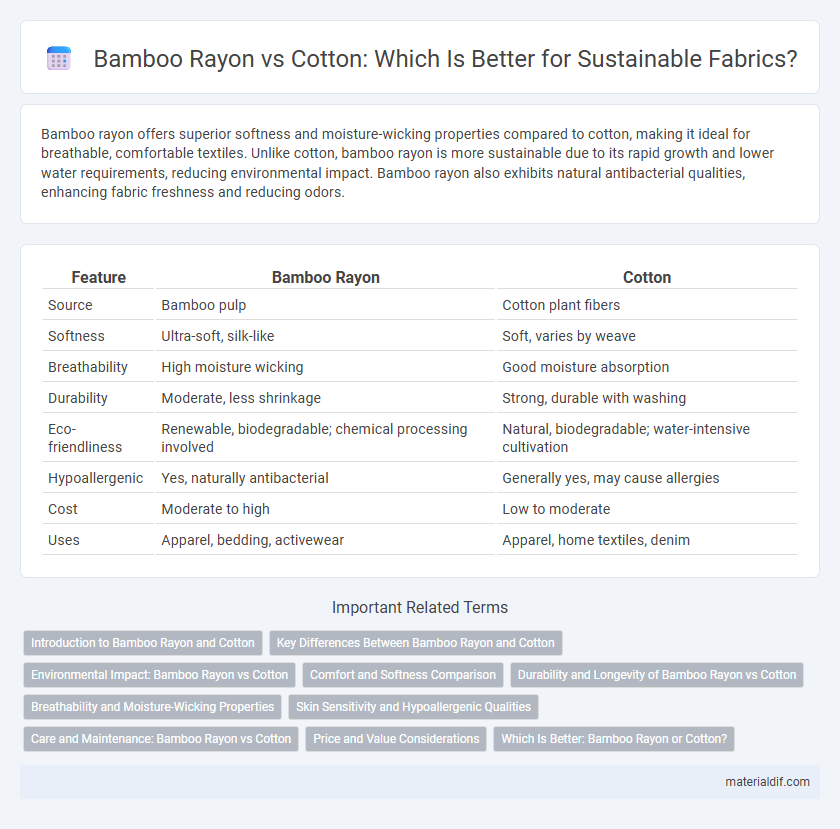 Bamboo Rayon vs Cotton: Which Is Better for Sustainable Fabrics?