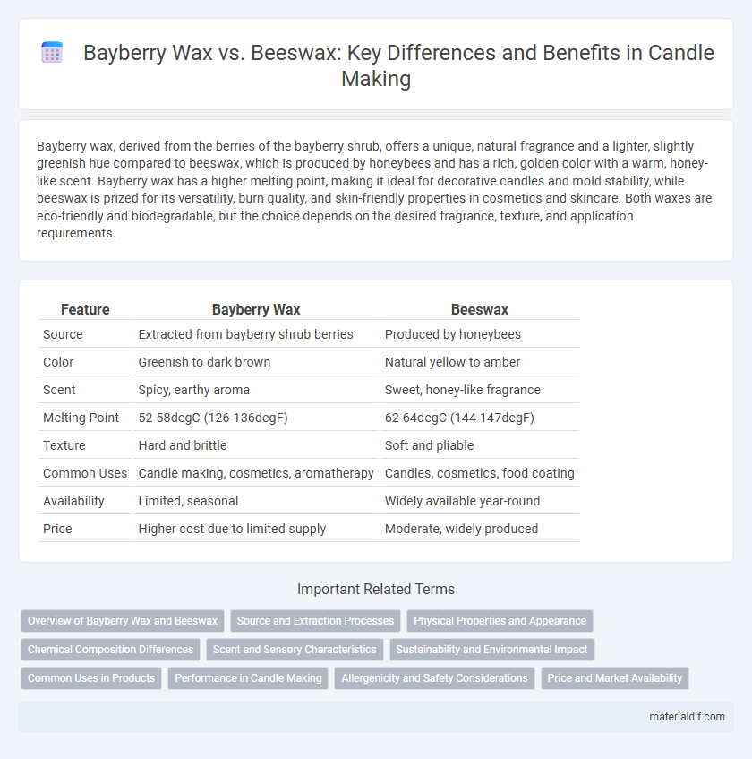 Bayberry Wax vs. Beeswax: Key Differences and Benefits in Candle Making