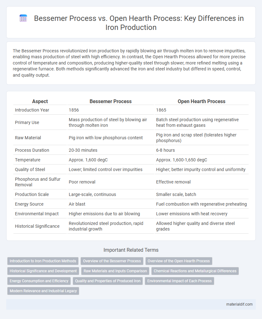 Bessemer Process vs. Open Hearth Process: Key Differences in Iron Production