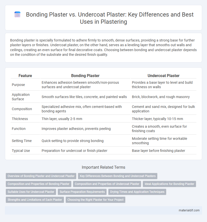 Bonding Plaster vs. Undercoat Plaster: Key Differences and Best Uses in Plastering