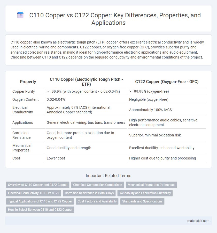 C110 Copper vs C122 Copper: Key Differences, Properties, and Applications