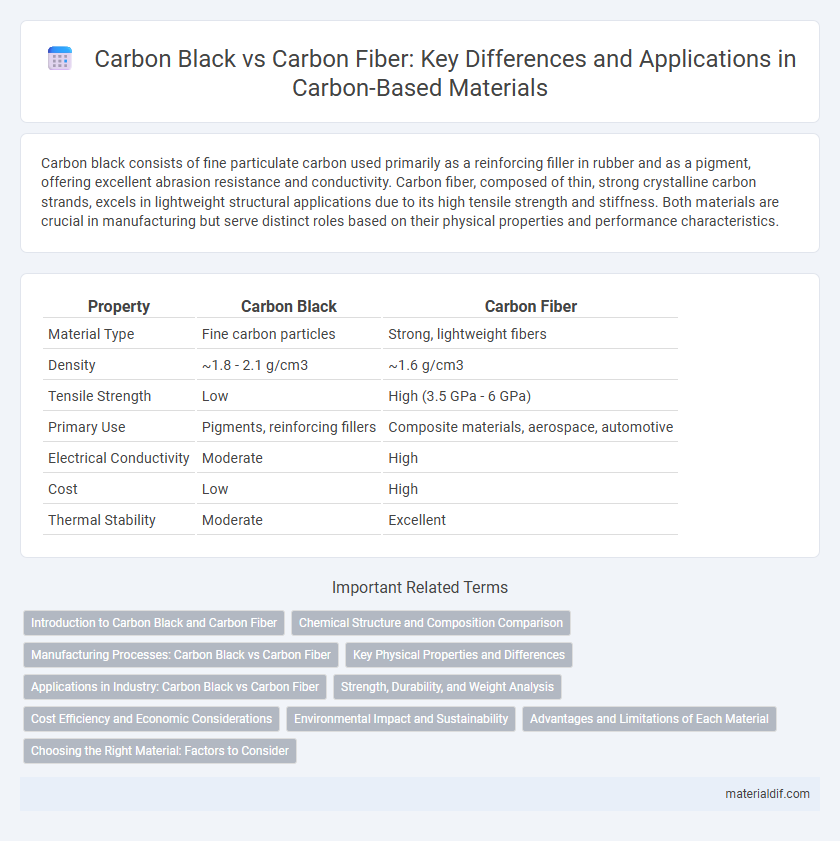 Carbon Black vs Carbon Fiber: Key Differences and Applications in Carbon-Based Materials
