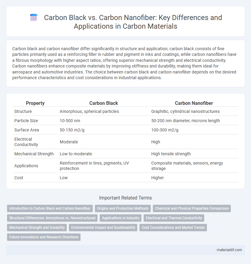 Carbon Black vs. Carbon Nanofiber: Key Differences and Applications in Carbon Materials