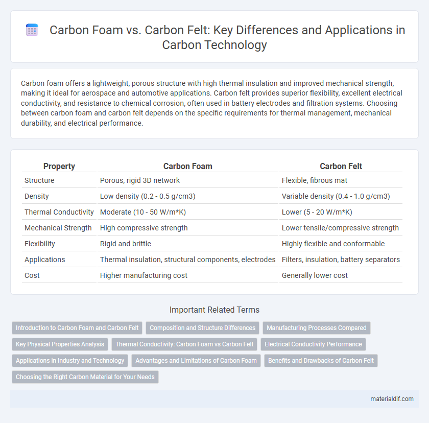 Carbon Foam vs. Carbon Felt: Key Differences and Applications in Carbon Technology