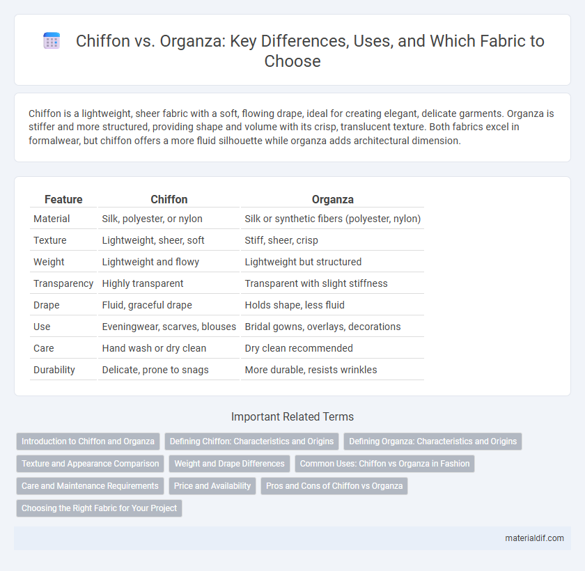 Chiffon vs. Organza: Key Differences, Uses, and Which Fabric to Choose