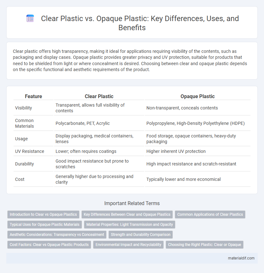 Clear Plastic vs. Opaque Plastic: Key Differences, Uses, and Benefits