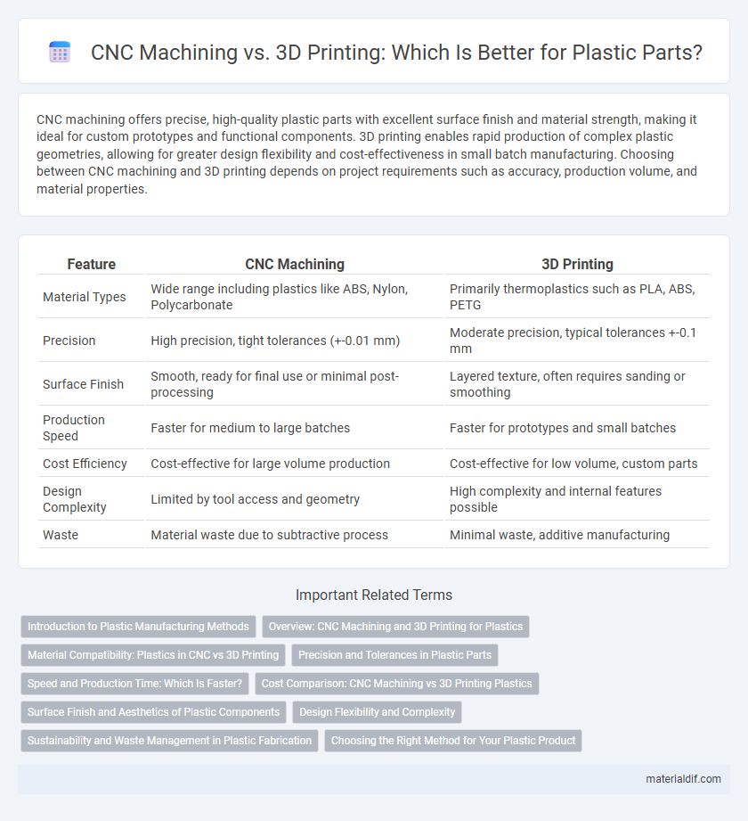 CNC Machining vs. 3D Printing: Which Is Better for Plastic Parts?