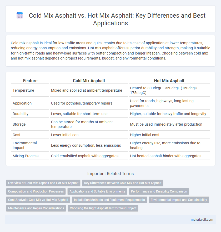 Cold Mix Asphalt vs. Hot Mix Asphalt: Key Differences and Best Applications
