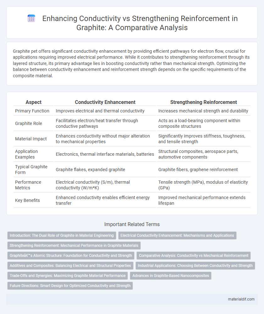 Enhancing Conductivity vs Strengthening Reinforcement in Graphite: A Comparative Analysis