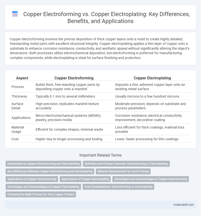 Copper Electroforming vs. Copper Electroplating: Key Differences, Benefits, and Applications