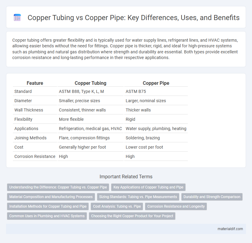 Copper Tubing vs Copper Pipe: Key Differences, Uses, and Benefits
