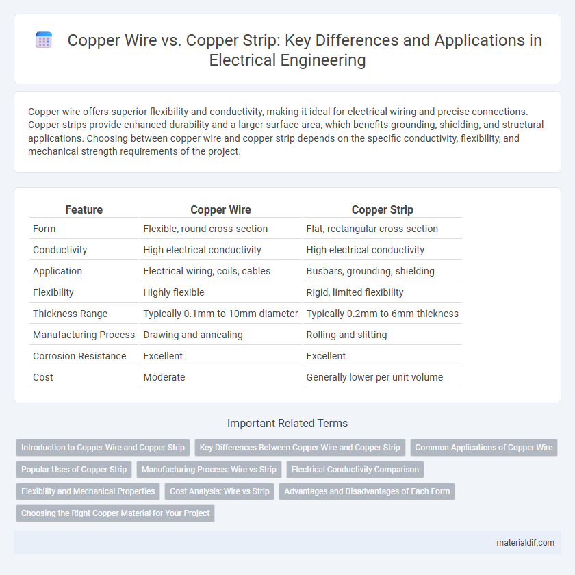 Copper Wire vs. Copper Strip: Key Differences and Applications in Electrical Engineering