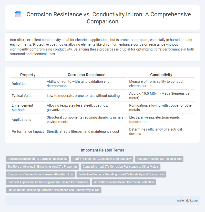 Corrosion Resistance vs. Conductivity in Iron: A Comprehensive Comparison