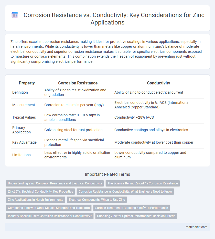 Corrosion Resistance vs. Conductivity: Key Considerations for Zinc Applications
