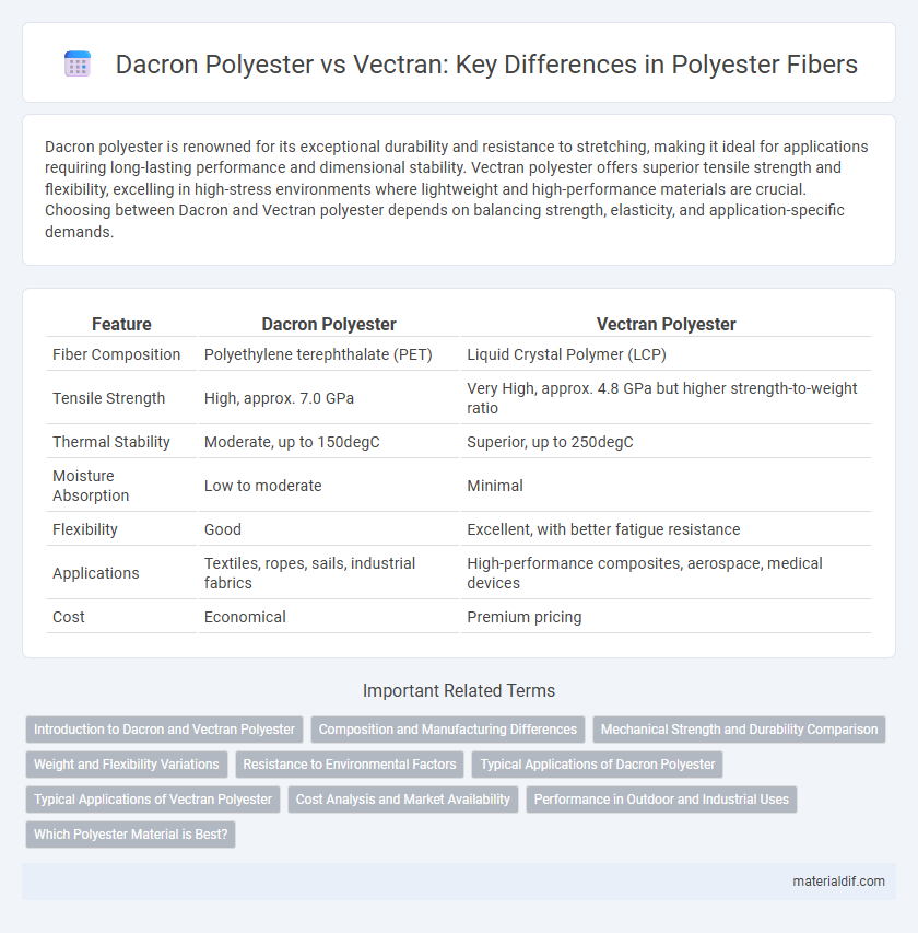 Dacron Polyester vs Vectran: Key Differences in Polyester Fibers