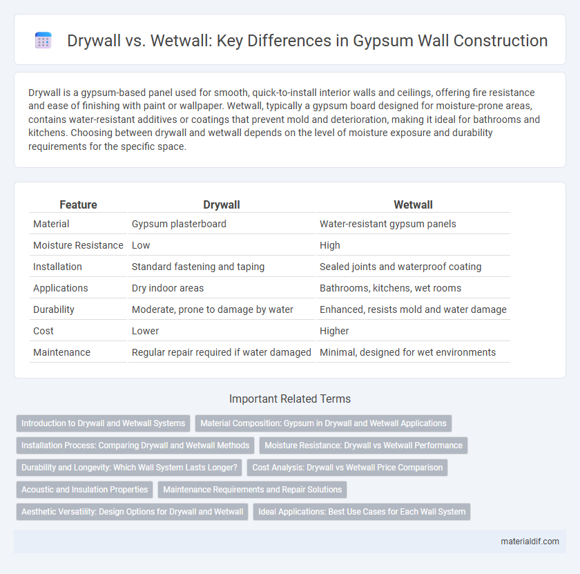 Drywall vs. Wetwall: Key Differences in Gypsum Wall Construction