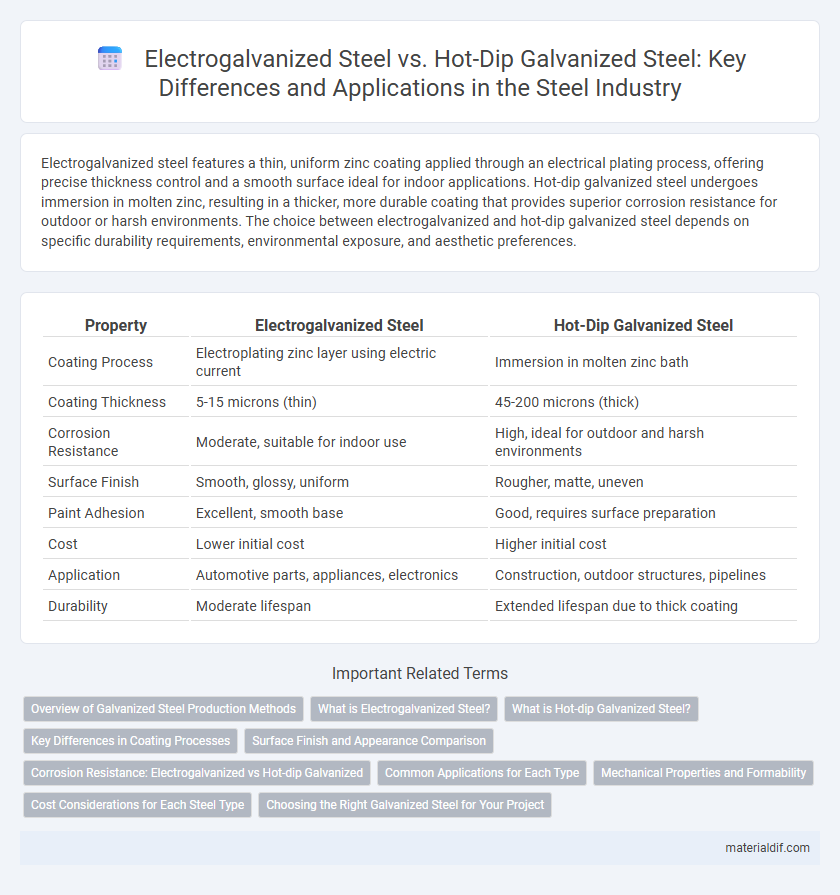 Electrogalvanized Steel vs. Hot-Dip Galvanized Steel: Key Differences and Applications in the Steel Industry