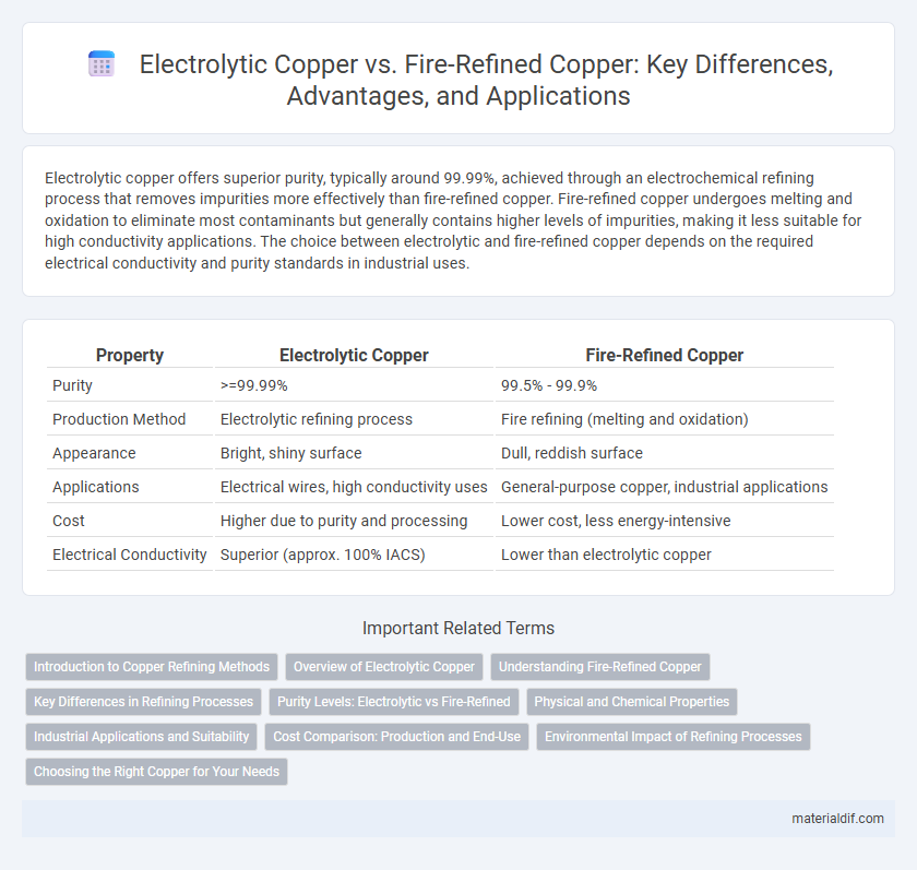 Electrolytic Copper vs. Fire-Refined Copper: Key Differences, Advantages, and Applications
