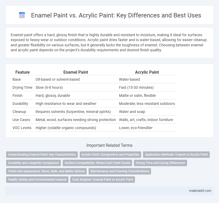 Enamel Paint vs. Acrylic Paint: Key Differences and Best Uses