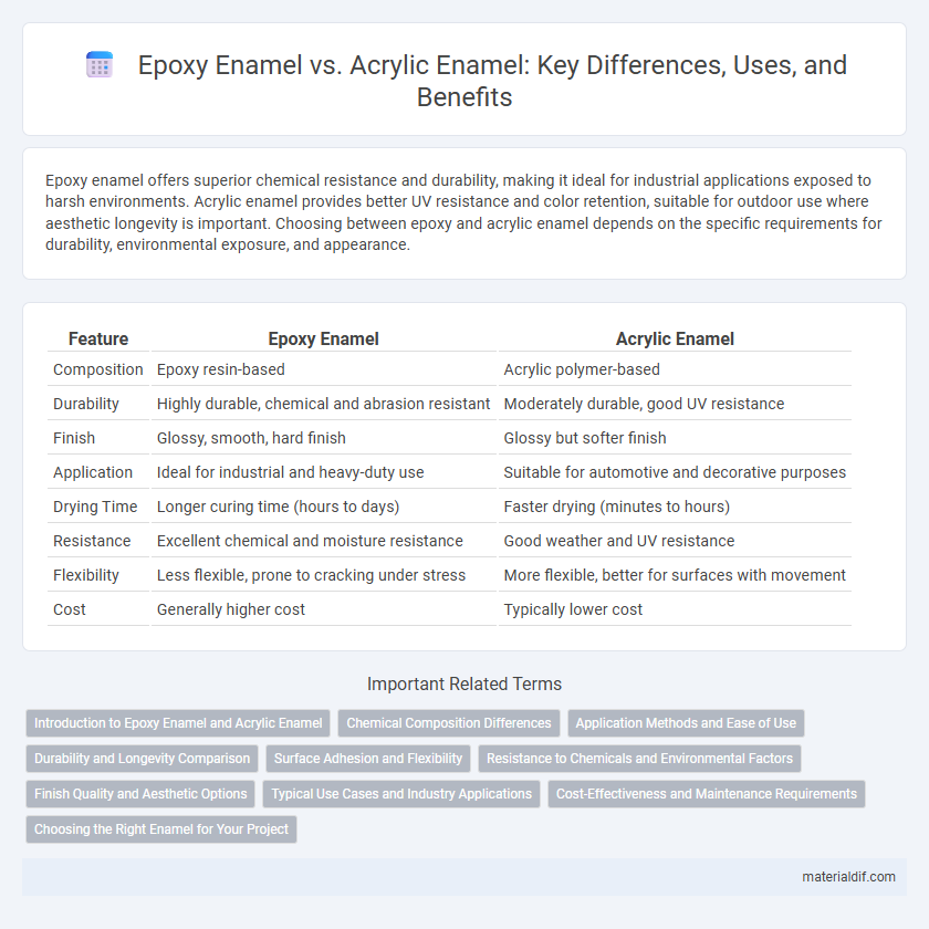 Epoxy Enamel vs. Acrylic Enamel: Key Differences, Uses, and Benefits