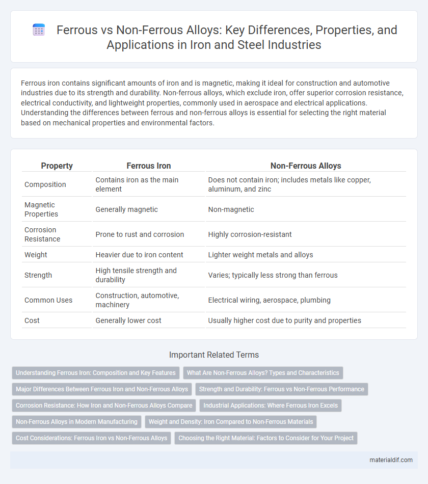 Ferrous vs Non-Ferrous Alloys: Key Differences, Properties, and Applications in Iron and Steel Industries