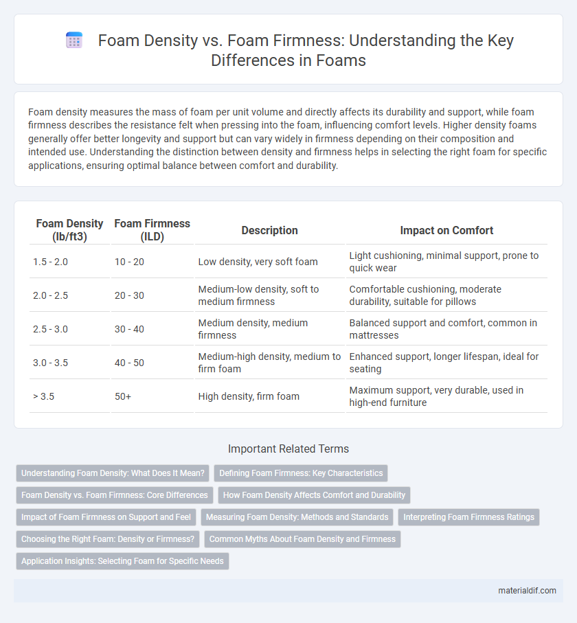 Foam Density vs. Foam Firmness: Understanding the Key Differences in Foams