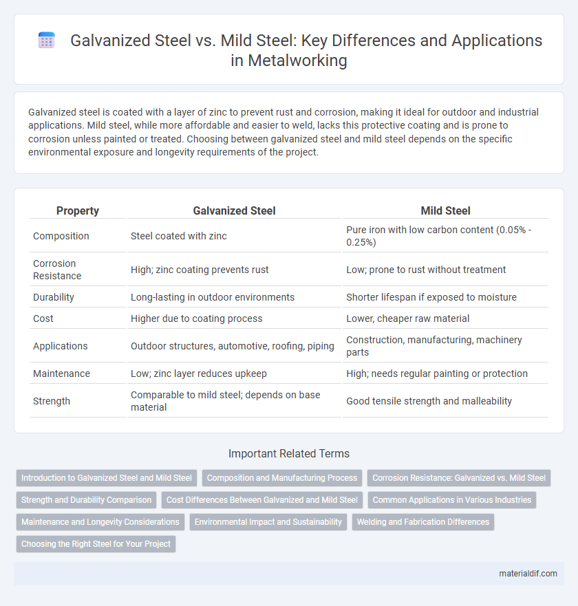 Galvanized Steel vs. Mild Steel: Key Differences and Applications in Metalworking
