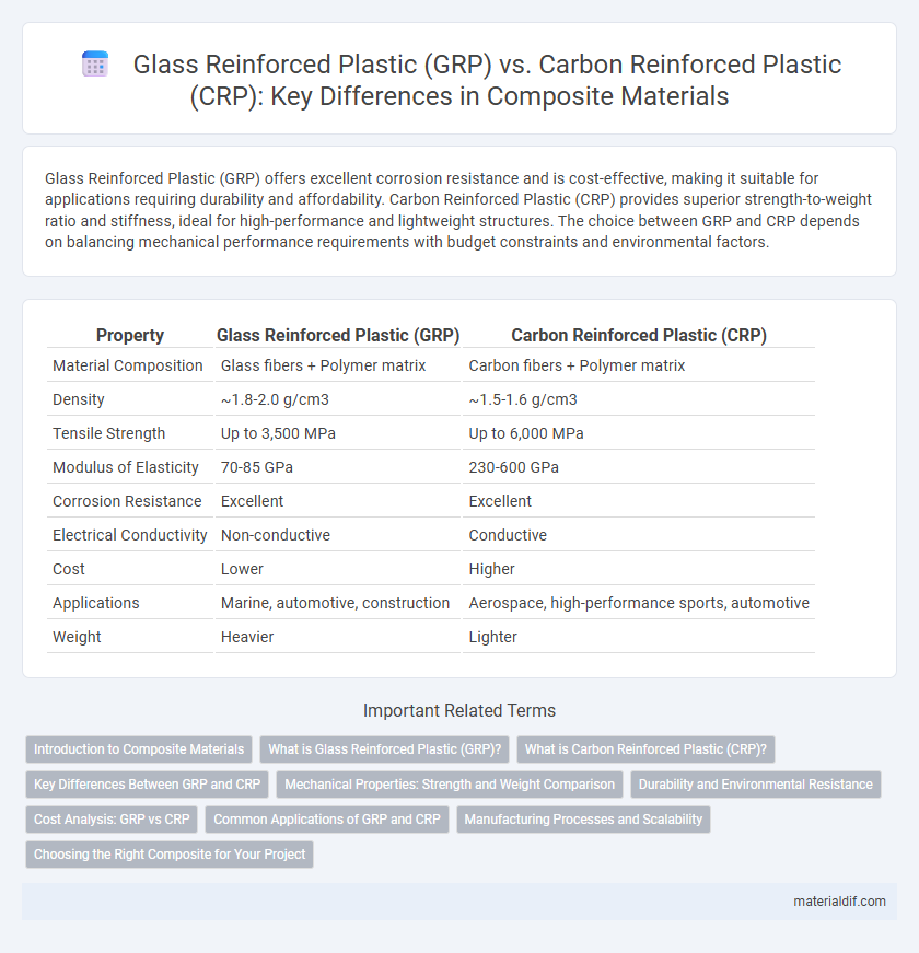 Glass Reinforced Plastic (GRP) vs. Carbon Reinforced Plastic (CRP): Key Differences in Composite Materials