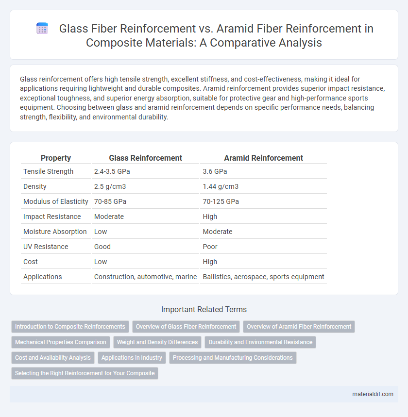 Glass Fiber Reinforcement vs. Aramid Fiber Reinforcement in Composite Materials: A Comparative Analysis