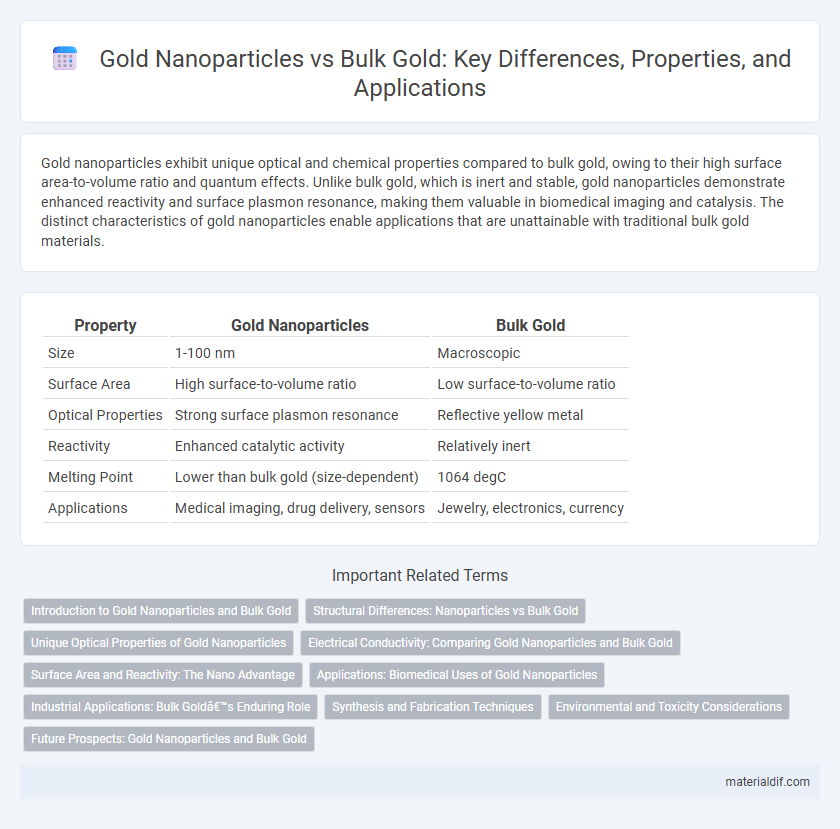 Gold Nanoparticles vs Bulk Gold: Key Differences, Properties, and Applications