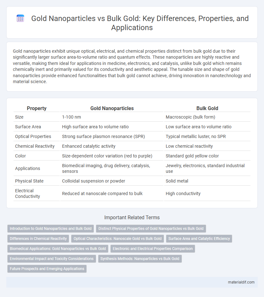 Gold Nanoparticles vs Bulk Gold: Key Differences, Properties, and Applications