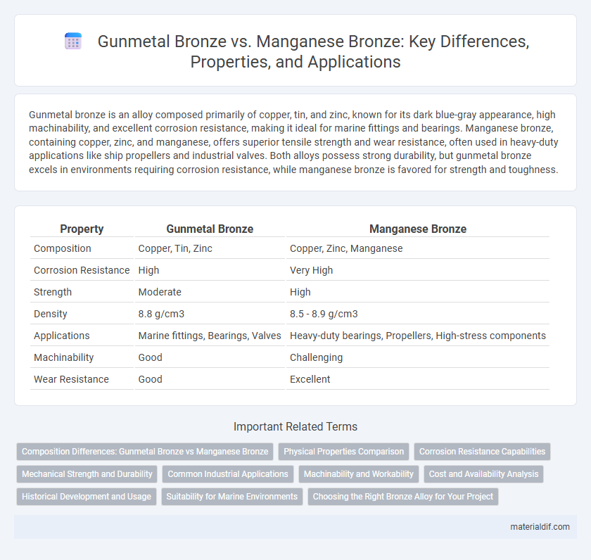 Gunmetal Bronze vs. Manganese Bronze: Key Differences, Properties, and Applications